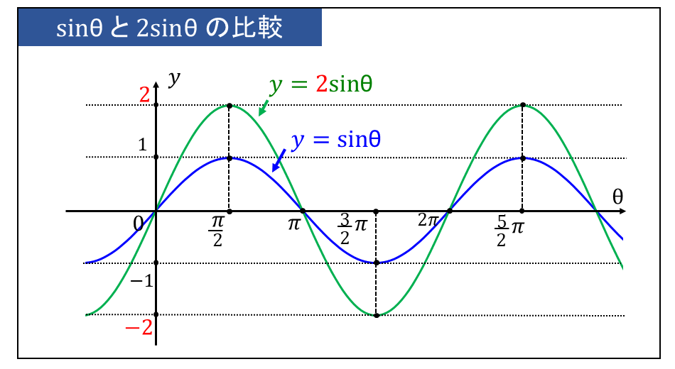 三角関数を定数倍したグラフの比較 | y=sinθとy=2sinθ